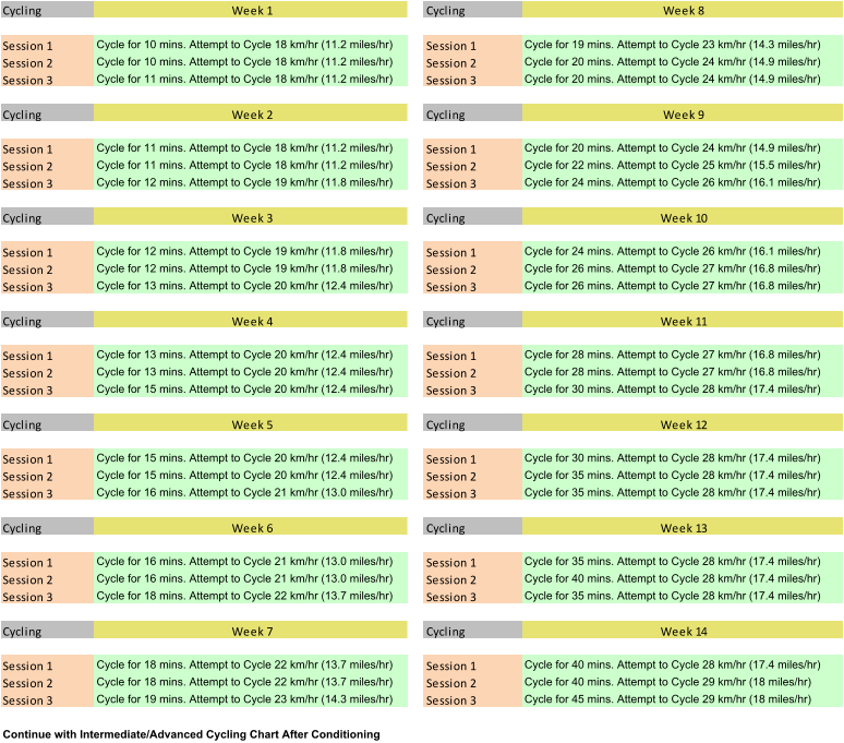 Cycling Week 1 Cycling Week 8 Session 1 Cycle for 10 mins. Attempt to Cycle 18 km/hr (11.2 miles/hr) Session 1 Cycle for 19 mins. Attempt to Cycle 23 km/hr (14.3 miles/hr) Session 2 Cycle for 10 mins. Attempt to Cycle 18 km/hr (11.2 miles/hr) Session 2 Cycle for 20 mins. Attempt to Cycle 24 km/hr (14.9 miles/hr) Session 3 Cycle for 11 mins. Attempt to Cycle 18 km/hr (11.2 miles/hr) Session 3 Cycle for 20 mins. Attempt to Cycle 24 km/hr (14.9 miles/hr) Cycling Week 2 Cycling Week 9 Session 1 Cycle for 11 mins. Attempt to Cycle 18 km/hr (11.2 miles/hr) Session 1 Cycle for 20 mins. Attempt to Cycle 24 km/hr (14.9 miles/hr) Session 2 Cycle for 11 mins. Attempt to Cycle 18 km/hr (11.2 miles/hr) Session 2 Cycle for 22 mins. Attempt to Cycle 25 km/hr (15.5 miles/hr) Session 3 Cycle for 12 mins. Attempt to Cycle 19 km/hr (11.8 miles/hr) Session 3 Cycle for 24 mins. Attempt to Cycle 26 km/hr (16.1 miles/hr) Cycling Week 3 Cycling Week 10 Session 1 Cycle for 12 mins. Attempt to Cycle 19 km/hr (11.8 miles/hr) Session 1 Cycle for 24 mins. Attempt to Cycle 26 km/hr (16.1 miles/hr) Session 2 Cycle for 12 mins. Attempt to Cycle 19 km/hr (11.8 miles/hr) Session 2 Cycle for 26 mins. Attempt to Cycle 27 km/hr (16.8 miles/hr) Session 3 Cycle for 13 mins. Attempt to Cycle 20 km/hr (12.4 miles/hr) Session 3 Cycle for 26 mins. Attempt to Cycle 27 km/hr (16.8 miles/hr) Cycling Week 4 Cycling Week 11 Session 1 Cycle for 13 mins. Attempt to Cycle 20 km/hr (12.4 miles/hr) Session 1 Cycle for 28 mins. Attempt to Cycle 27 km/hr (16.8 miles/hr) Session 2 Cycle for 13 mins. Attempt to Cycle 20 km/hr (12.4 miles/hr) Session 2 Cycle for 28 mins. Attempt to Cycle 27 km/hr (16.8 miles/hr) Session 3 Cycle for 15 mins. Attempt to Cycle 20 km/hr (12.4 miles/hr) Session 3 Cycle for 30 mins. Attempt to Cycle 28 km/hr (17.4 miles/hr) Cycling Week 5 Cycling Week 12 Session 1 Cycle for 15 mins. Attempt to Cycle 20 km/hr (12.4 miles/hr) Session 1 Cycle for 30 mins. Attempt to Cycle 28 km/hr (17.4 miles/hr) Session 2 Cycle for 15 mins. Attempt to Cycle 20 km/hr (12.4 miles/hr) Session 2 Cycle for 35 mins. Attempt to Cycle 28 km/hr (17.4 miles/hr) Session 3 Cycle for 16 mins. Attempt to Cycle 21 km/hr (13.0 miles/hr) Session 3 Cycle for 35 mins. Attempt to Cycle 28 km/hr (17.4 miles/hr) Cycling Week 6 Cycling Week 13 Session 1 Cycle for 16 mins. Attempt to Cycle 21 km/hr (13.0 miles/hr) Session 1 Cycle for 35 mins. Attempt to Cycle 28 km/hr (17.4 miles/hr) Session 2 Cycle for 16 mins. Attempt to Cycle 21 km/hr (13.0 miles/hr) Session 2 Cycle for 40 mins. Attempt to Cycle 28 km/hr (17.4 miles/hr) Session 3 Cycle for 18 mins. Attempt to Cycle 22 km/hr (13.7 miles/hr) Session 3 Cycle for 35 mins. Attempt to Cycle 28 km/hr (17.4 miles/hr) Cycling Week 7 Cycling Week 14 Session 1 Cycle for 18 mins. Attempt to Cycle 22 km/hr (13.7 miles/hr) Session 1 Cycle for 40 mins. Attempt to Cycle 28 km/hr (17.4 miles/hr) Session 2 Cycle for 18 mins. Attempt to Cycle 22 km/hr (13.7 miles/hr) Session 2 Cycle for 40 mins. Attempt to Cycle 29 km/hr (18 miles/hr) Session 3 Cycle for 19 mins. Attempt to Cycle 23 km/hr (14.3 miles/hr) Session 3 Cycle for 45 mins. Attempt to Cycle 29 km/hr (18 miles/hr) Continue with Intermediate/Advanced Cycling Chart After Conditioning