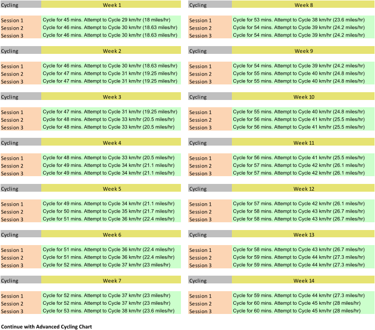 Cycling Week 1 Cycling Week 8 Session 1 Cycle for 45 mins. Attempt to Cycle 29 km/hr (18 miles/hr) Session 1 Cycle for 53 mins. Attempt to Cycle 38 km/hr (23.6 miles/hr) Session 2 Cycle for 46 mins. Attempt to Cycle 30 km/hr (18.63 miles/hr) Session 2 Cycle for 54 mins. Attempt to Cycle 39 km/hr (24.2 miles/hr) Session 3 Cycle for 46 mins. Attempt to Cycle 30 km/hr (18.63 miles/hr) Session 3 Cycle for 54 mins. Attempt to Cycle 39 km/hr (24.2 miles/hr) Cycling Week 2 Cycling Week 9 Session 1 Cycle for 46 mins. Attempt to Cycle 30 km/hr (18.63 miles/hr) Session 1 Cycle for 54 mins. Attempt to Cycle 39 km/hr (24.2 miles/hr) Session 2 Cycle for 47 mins. Attempt to Cycle 31 km/hr (19.25 miles/hr) Session 2 Cycle for 55 mins. Attempt to Cycle 40 km/hr (24.8 miles/hr) Session 3 Cycle for 47 mins. Attempt to Cycle 31 km/hr (19.25 miles/hr) Session 3 Cycle for 55 mins. Attempt to Cycle 40 km/hr (24.8 miles/hr) Cycling Week 3 Cycling Week 10 Session 1 Cycle for 47 mins. Attempt to Cycle 31 km/hr (19.25 miles/hr) Session 1 Cycle for 55 mins. Attempt to Cycle 40 km/hr (24.8 miles/hr) Session 2 Cycle for 48 mins. Attempt to Cycle 33 km/hr (20.5 miles/hr) Session 2 Cycle for 56 mins. Attempt to Cycle 41 km/hr (25.5 miles/hr) Session 3 Cycle for 48 mins. Attempt to Cycle 33 km/hr (20.5 miles/hr) Session 3 Cycle for 56 mins. Attempt to Cycle 41 km/hr (25.5 miles/hr) Cycling Week 4 Cycling Week 11 Session 1 Cycle for 48 mins. Attempt to Cycle 33 km/hr (20.5 miles/hr) Session 1 Cycle for 56 mins. Attempt to Cycle 41 km/hr (25.5 miles/hr) Session 2 Cycle for 49 mins. Attempt to Cycle 34 km/hr (21.1 miles/hr) Session 2 Cycle for 57 mins. Attempt to Cycle 42 km/hr (26.1 miles/hr) Session 3 Cycle for 49 mins. Attempt to Cycle 34 km/hr (21.1 miles/hr) Session 3 Cycle for 57 mins. Attempt to Cycle 42 km/hr (26.1 miles/hr) Cycling Week 5 Cycling Week 12 Session 1 Cycle for 49 mins. Attempt to Cycle 34 km/hr (21.1 miles/hr) Session 1 Cycle for 57 mins. Attempt to Cycle 42 km/hr (26.1 miles/hr) Session 2 Cycle for 50 mins. Attempt to Cycle 35 km/hr (21.7 miles/hr) Session 2 Cycle for 58 mins. Attempt to Cycle 43 km/hr (26.7 miles/hr) Session 3 Cycle for 51 mins. Attempt to Cycle 36 km/hr (22.4 miles/hr) Session 3 Cycle for 58 mins. Attempt to Cycle 43 km/hr (26.7 miles/hr) Cycling Week 6 Cycling Week 13 Session 1 Cycle for 51 mins. Attempt to Cycle 36 km/hr (22.4 miles/hr) Session 1 Cycle for 58 mins. Attempt to Cycle 43 km/hr (26.7 miles/hr) Session 2 Cycle for 51 mins. Attempt to Cycle 36 km/hr (22.4 miles/hr) Session 2 Cycle for 59 mins. Attempt to Cycle 44 km/hr (27.3 miles/hr) Session 3 Cycle for 52 mins. Attempt to Cycle 37 km/hr (23 miles/hr) Session 3 Cycle for 59 mins. Attempt to Cycle 44 km/hr (27.3 miles/hr) Cycling Week 7 Cycling Week 14 Session 1 Cycle for 52 mins. Attempt to Cycle 37 km/hr (23 miles/hr) Session 1 Cycle for 59 mins. Attempt to Cycle 44 km/hr (27.3 miles/hr) Session 2 Cycle for 52 mins. Attempt to Cycle 37 km/hr (23 miles/hr) Session 2 Cycle for 60 mins. Attempt to Cycle 45 km/hr (28 miles/hr) Session 3 Cycle for 53 mins. Attempt to Cycle 38 km/hr (23.6 miles/hr) Session 3 Cycle for 60 mins. Attempt to Cycle 45 km/hr (28 miles/hr) Continue with Advanced Cycling Chart
