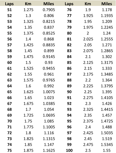 Laps Km Miles Laps Km Miles 51 1.275 0.7905 76 1.9 1.178 52 1.3 0.806 77 1.925 1.1935 53 1.325 0.8215 78 1.95 1.209 54 1.35 0.837 79 1.975 1.2245 55 1.375 0.8525 80 2 1.24 56 1.4 0.868 81 2.025 1.2555 57 1.425 0.8835 82 2.05 1.271 58 1.45 0.899 83 2.075 1.2865 59 1.475 0.9145 84 2.1 1.302 60 1.5 0.93 85 2.125 1.3175 61 1.525 0.9455 86 2.15 1.333 62 1.55 0.961 87 2.175 1.3485 63 1.575 0.9765 88 2.2 1.364 64 1.6 0.992 89 2.225 1.3795 65 1.625 1.0075 90 2.25 1.395 66 1.65 1.023 91 2.275 1.4105 67 1.675 1.0385 92 2.3 1.426 68 1.7 1.054 93 2.325 1.4415 69 1.725 1.0695 94 2.35 1.457 70 1.75 1.085 95 2.375 1.4725 71 1.775 1.1005 96 2.4 1.488 72 1.8 1.116 97 2.425 1.5035 73 1.825 1.1315 98 2.45 1.519 74 1.85 1.147 99 2.475 1.5345 75 1.875 1.1625 100 2.5 1.55