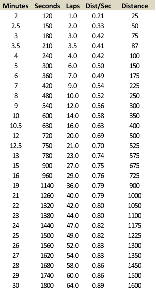 Minutes Seconds Laps Dist/Sec Distance 2 120 1.0 0.21 25 2.5 150 2.0 0.33 50 3 180 3.0 0.42 75 3.5 210 3.5 0.41 87 4 240 4.0 0.42 100 5 300 6.0 0.50 150 6 360 7.0 0.49 175 7 420 9.0 0.54 225 8 480 10.0 0.52 250 9 540 12.0 0.56 300 10 600 14.0 0.58 350 10.5 630 16.0 0.63 400 12 720 20.0 0.69 500 12.5 750 21.0 0.70 525 13 780 23.0 0.74 575 15 900 27.0 0.75 675 16 960 29.0 0.76 725 19 1140 36.0 0.79 900 21 1260 40.0 0.79 1000 22 1320 42.0 0.80 1050 23 1380 44.0 0.80 1100 24 1440 47.0 0.82 1175 25 1500 49.0 0.82 1225 26 1560 52.0 0.83 1300 27 1620 54.0 0.83 1350 28 1680 58.0 0.86 1450 29 1740 60.0 0.86 1500 30 1800 64.0 0.89 1600