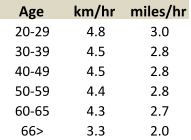 Age km/hr miles/hr 20-29 4.8 3.0 30-39 4.5 2.8 40-49 4.5 2.8 50-59 4.4 2.8 60-65 4.3 2.7 66 greater than 3.3 2.0